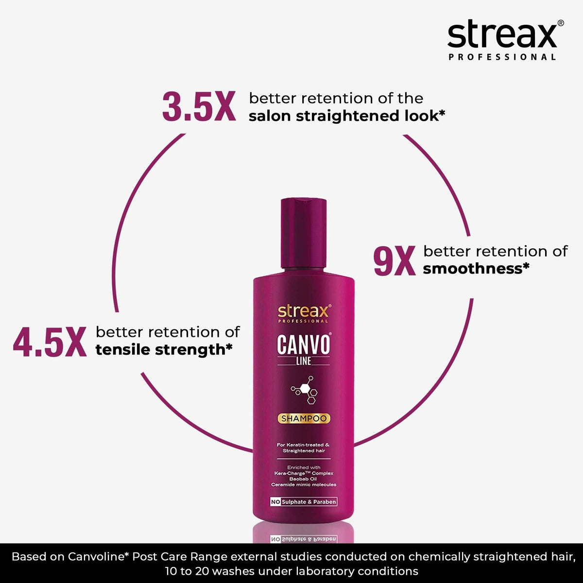 Streax Professional Canvoline Straightening Post Care Shampoo – 300ml - 2